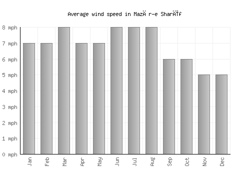 Mazār-e Sharīf average winspeed by month (mph)