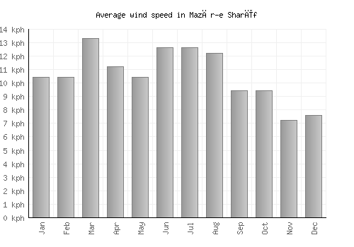 Mazār-e Sharīf average winspeed by month (km/h)