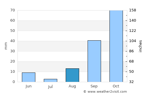 Mazara del Vallo average rain in August