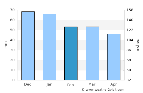 Mazara del Vallo average rain in February
