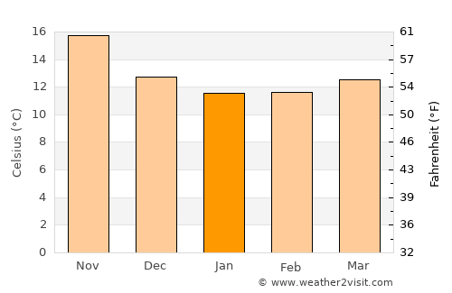 Mazara del Vallo average temperature in January