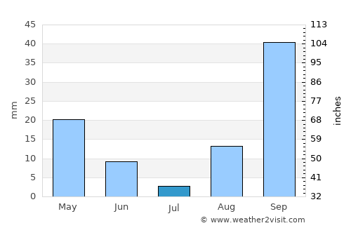 Mazara del Vallo average rain in July