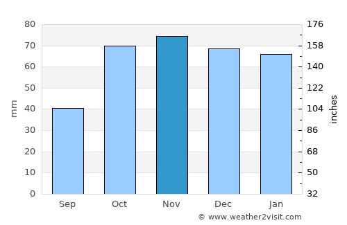 Mazara del Vallo average rain in November