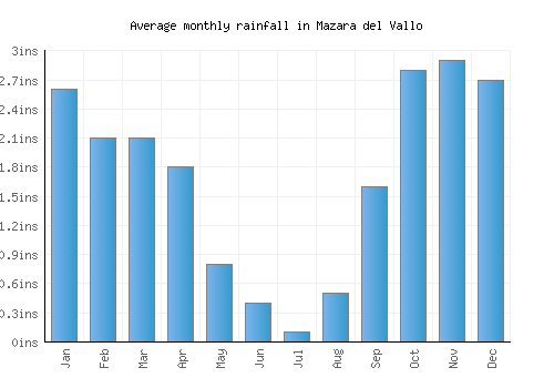 Mazara del Vallo monthly rainfall chart (inches)