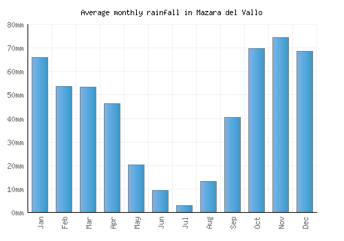 Mazara del Vallo monthly rainfall chart (mm)