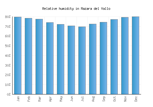 Mazara del Vallo relative humidity averages