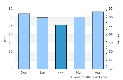 Mazarrón average rain in February