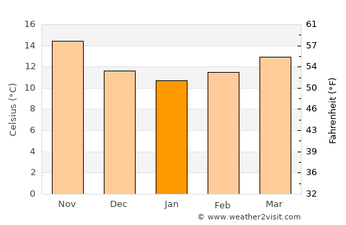 Mazarrón average temperature in January