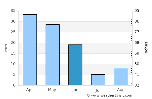 Mazarrón average rain in June