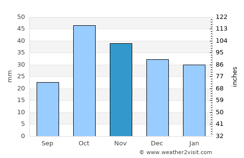 Mazarrón average rain in November