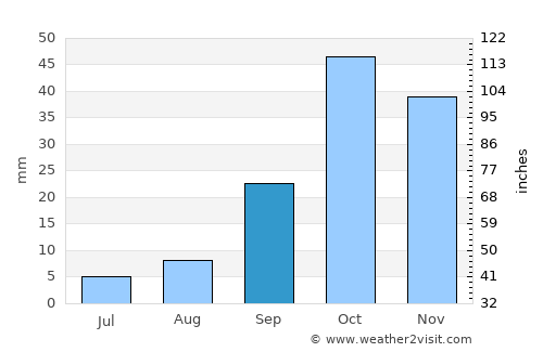 Mazarrón average rain in September
