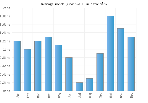 Mazarrón monthly rainfall chart (inches)