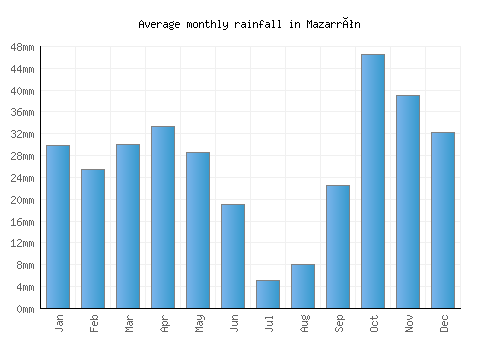 Mazarrón monthly rainfall chart (mm)