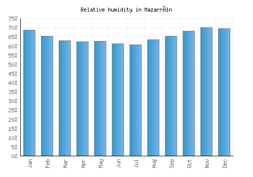 Mazarrón relative humidity averages