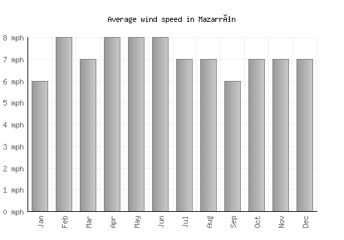 Mazarrón average winspeed by month (mph)