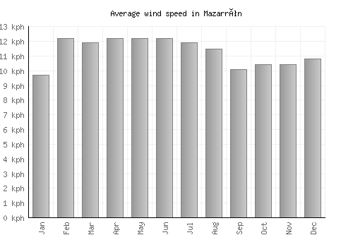 Mazarrón average winspeed by month (km/h)