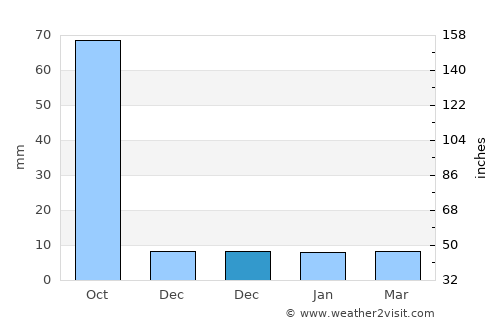 Mazatecochco average rain in December