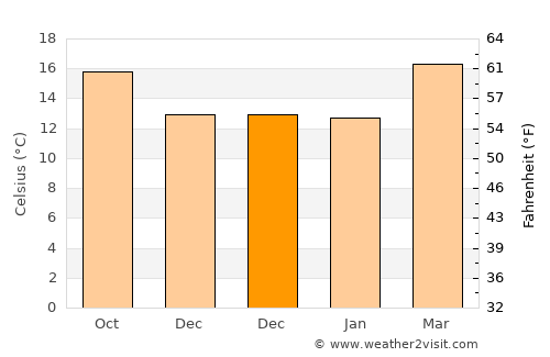 Mazatecochco average temperature in December