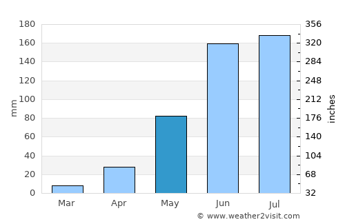 Mazatecochco average rain in May