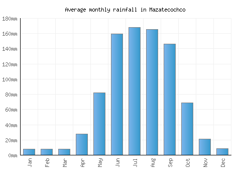 Mazatecochco monthly rainfall chart (mm)