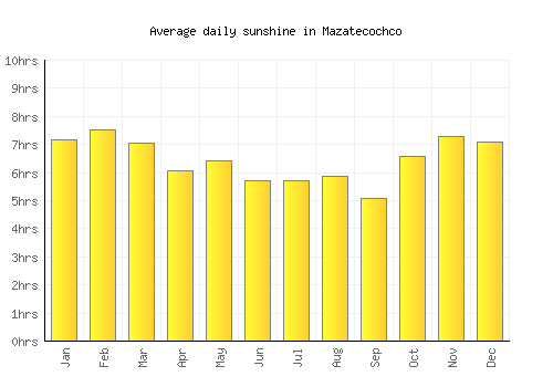 Mazatecochco average daily sunshine chart