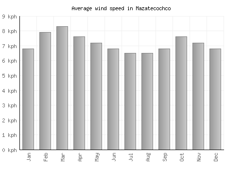 Mazatecochco average winspeed by month (km/h)
