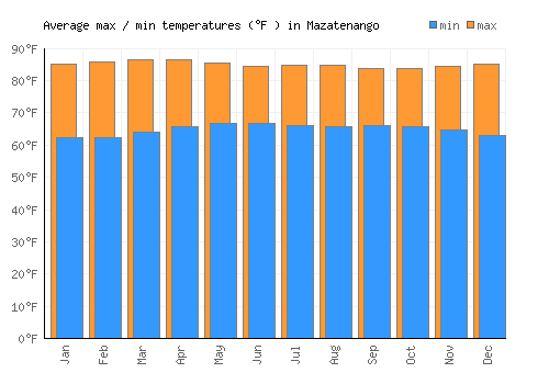 Mazatenango average minimum / maximum temperatures (Fahrenheit)