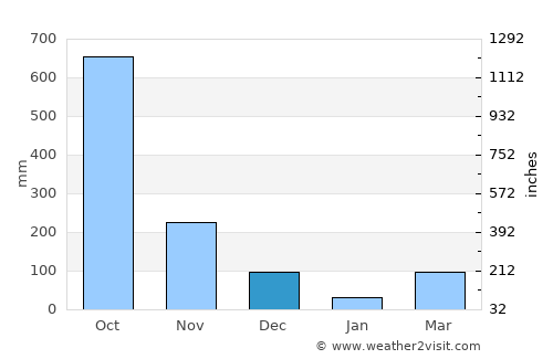 Mazatenango average rain in December