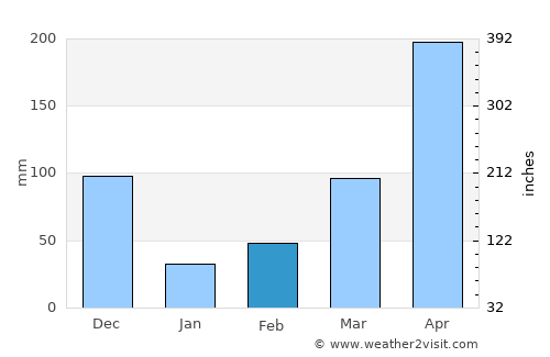 Mazatenango average rain in February
