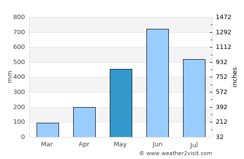 Mazatenango average rain in May