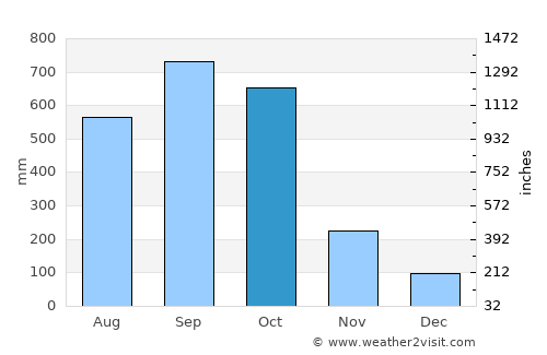 Mazatenango average rain in October