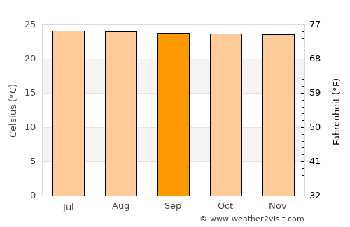 Mazatenango average temperature in September