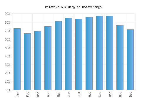 Mazatenango relative humidity averages