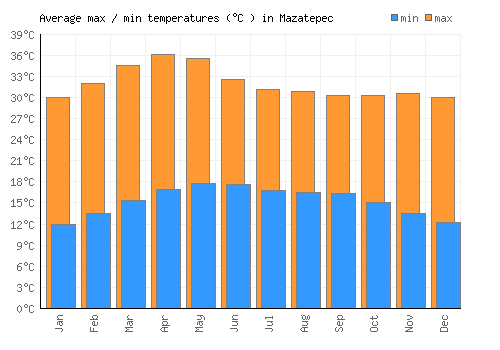 Mazatepec average minimum / maximum temperatures (Celsius)