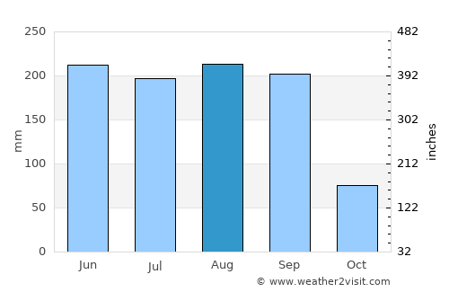 Mazatepec average rain in August