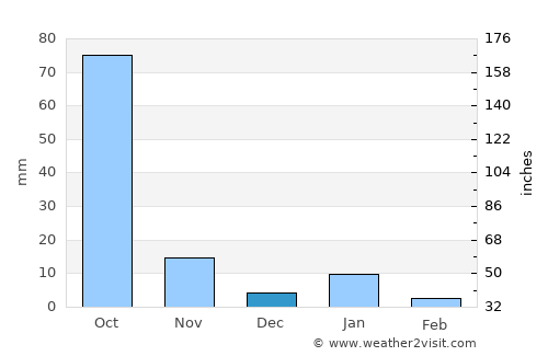 Mazatepec average rain in December