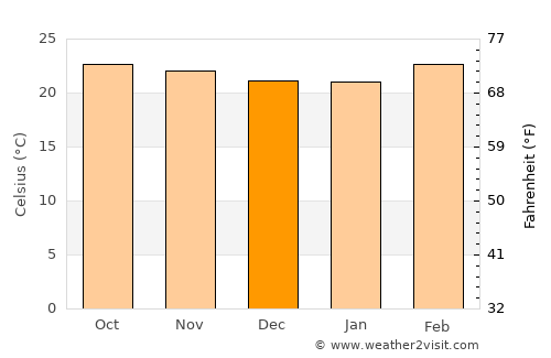 Mazatepec average temperature in December