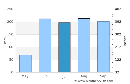 Mazatepec average rain in July