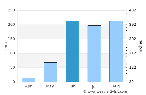 Mazatepec average rain in June