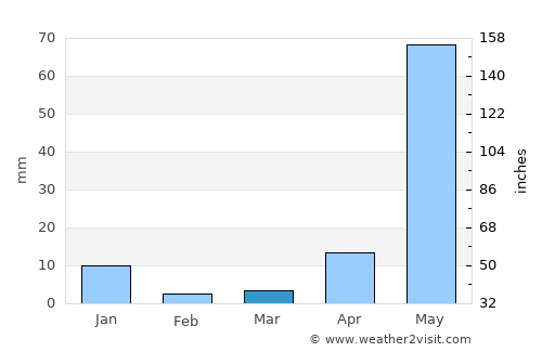 Mazatepec average rain in March