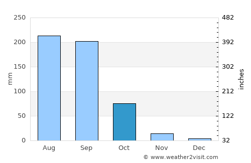 Mazatepec average rain in October