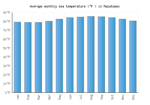 Mazatepec average sea temperature chart (Fahrenheit)