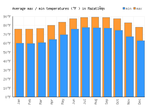 Mazatlán average minimum / maximum temperatures (Fahrenheit)