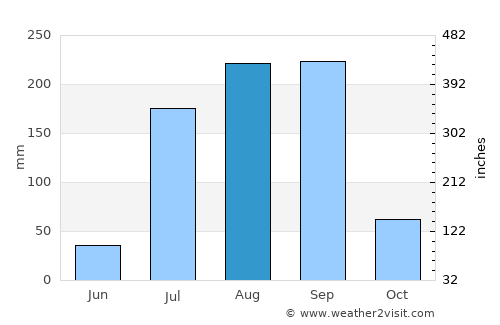 Mazatlán average rain in August
