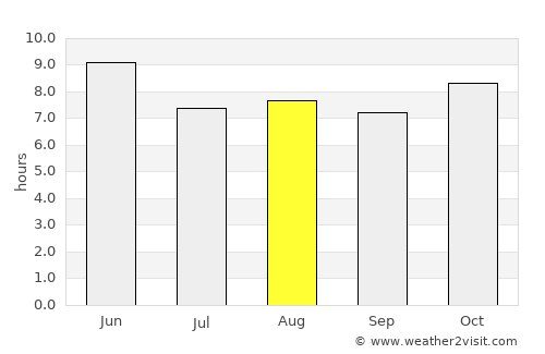 Mazatlán average rain in August
