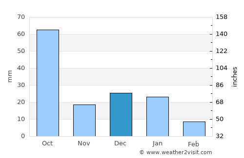 Mazatlán average rain in December