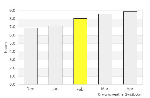 Mazatlán average rain in February
