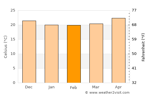 Mazatlán average temperature in February