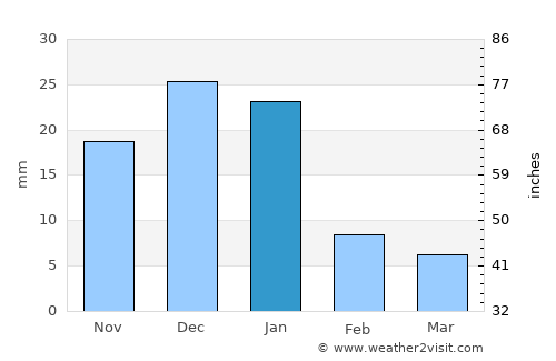 Mazatlán average rain in January