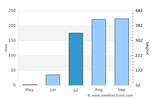 Mazatlán average rain in July